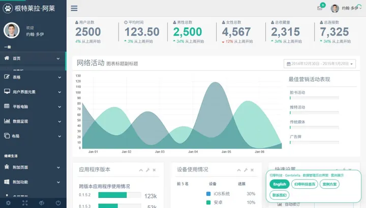 归零科技Gentelella · 数据管理后台界面 HTML 网站制作案例预览